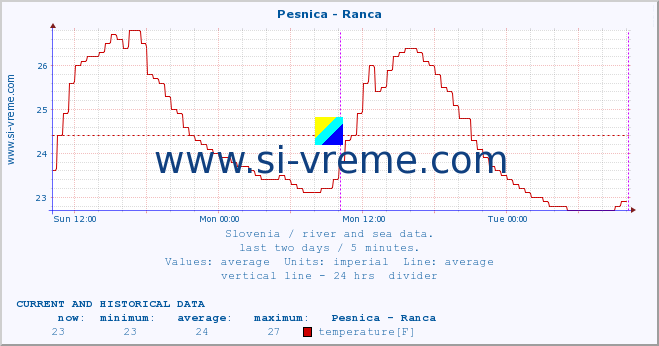  :: Pesnica - Ranca :: temperature | flow | height :: last two days / 5 minutes.