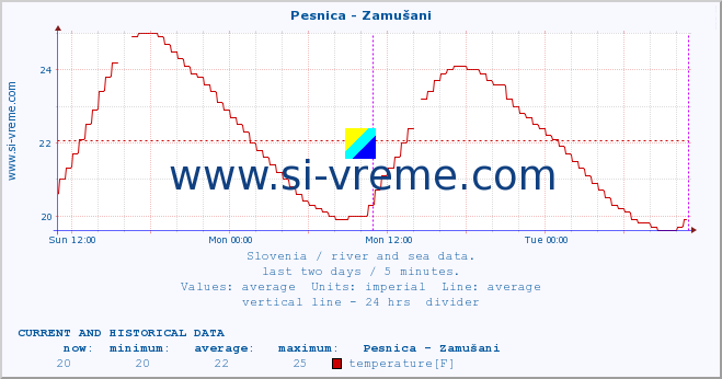  :: Pesnica - Zamušani :: temperature | flow | height :: last two days / 5 minutes.