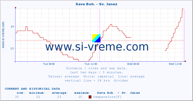  :: Sava Boh. - Sv. Janez :: temperature | flow | height :: last two days / 5 minutes.