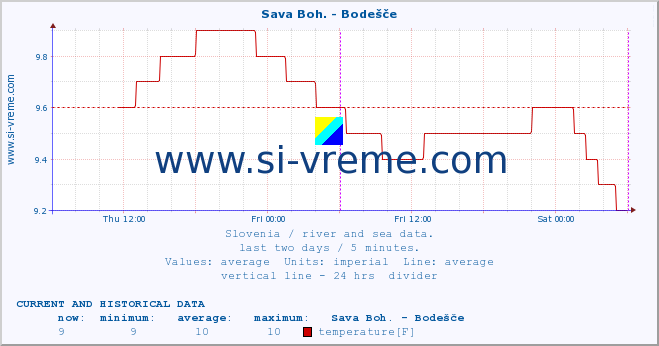  :: Sava Boh. - Bodešče :: temperature | flow | height :: last two days / 5 minutes.