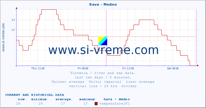  :: Sava - Medno :: temperature | flow | height :: last two days / 5 minutes.