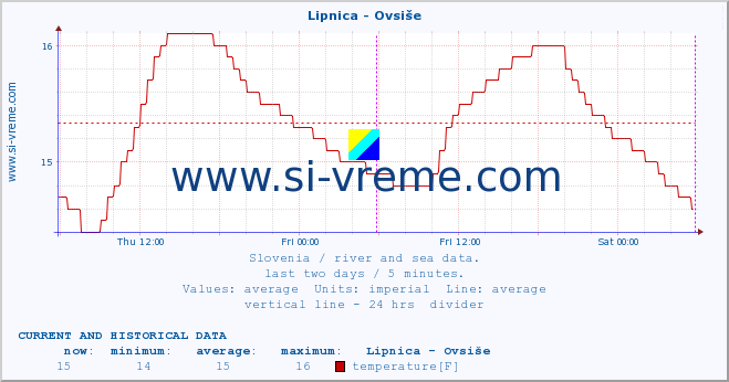  :: Lipnica - Ovsiše :: temperature | flow | height :: last two days / 5 minutes.