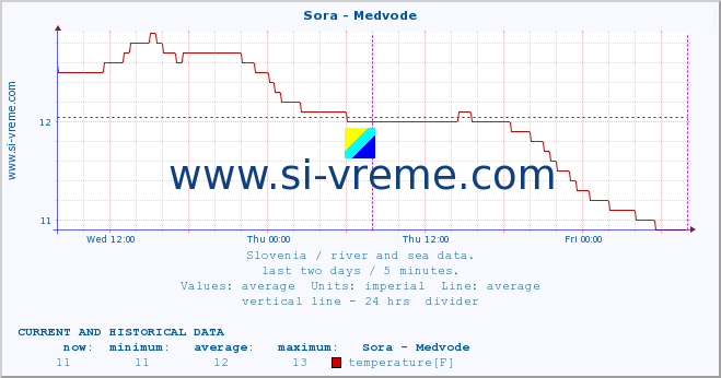  :: Sora - Medvode :: temperature | flow | height :: last two days / 5 minutes.