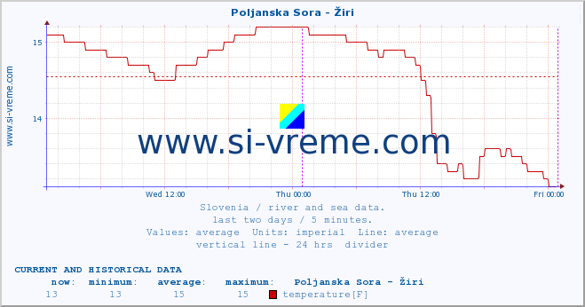  :: Poljanska Sora - Žiri :: temperature | flow | height :: last two days / 5 minutes.