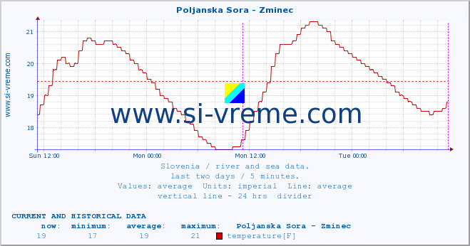  :: Poljanska Sora - Zminec :: temperature | flow | height :: last two days / 5 minutes.