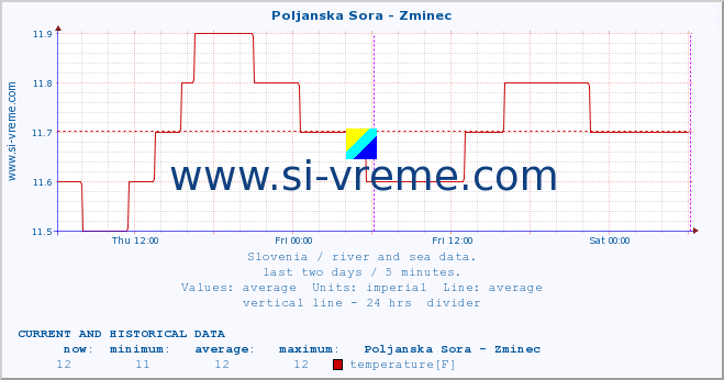  :: Poljanska Sora - Zminec :: temperature | flow | height :: last two days / 5 minutes.