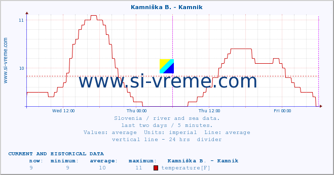  :: Kamniška B. - Kamnik :: temperature | flow | height :: last two days / 5 minutes.