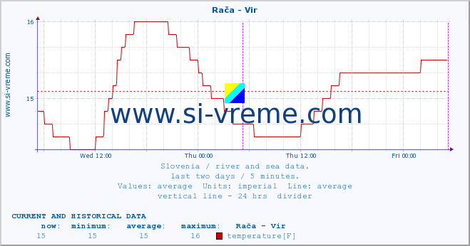  :: Rača - Vir :: temperature | flow | height :: last two days / 5 minutes.