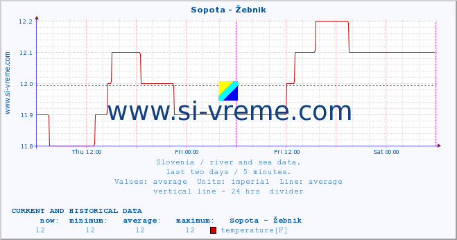  :: Sopota - Žebnik :: temperature | flow | height :: last two days / 5 minutes.