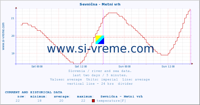  :: Sevnična - Metni vrh :: temperature | flow | height :: last two days / 5 minutes.