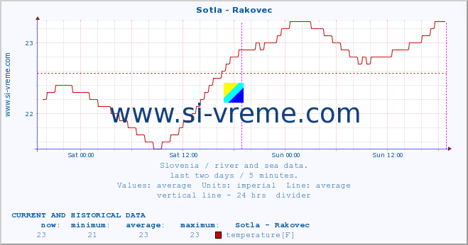  :: Sotla - Rakovec :: temperature | flow | height :: last two days / 5 minutes.