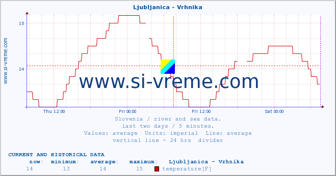  :: Ljubljanica - Vrhnika :: temperature | flow | height :: last two days / 5 minutes.