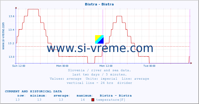  :: Bistra - Bistra :: temperature | flow | height :: last two days / 5 minutes.