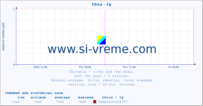  :: Ižica - Ig :: temperature | flow | height :: last two days / 5 minutes.