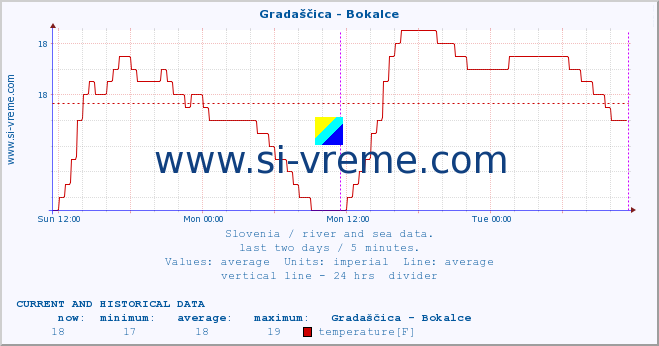  :: Gradaščica - Bokalce :: temperature | flow | height :: last two days / 5 minutes.