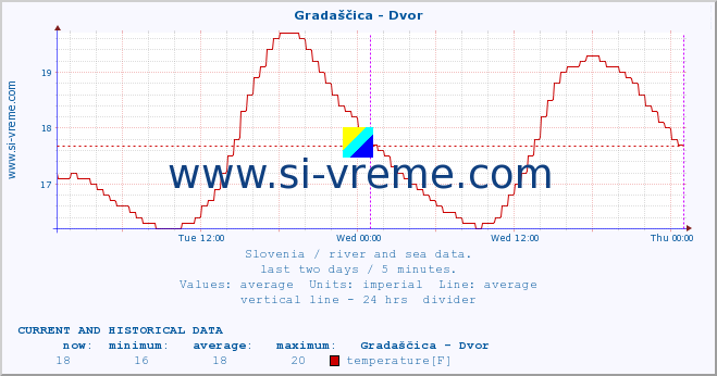  :: Gradaščica - Dvor :: temperature | flow | height :: last two days / 5 minutes.