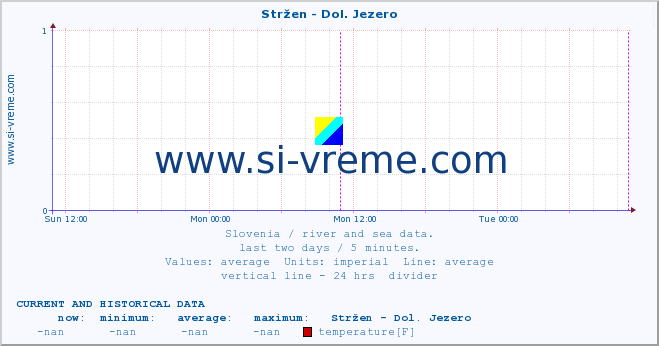  :: Stržen - Dol. Jezero :: temperature | flow | height :: last two days / 5 minutes.