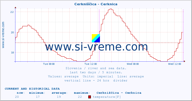  :: Cerkniščica - Cerknica :: temperature | flow | height :: last two days / 5 minutes.