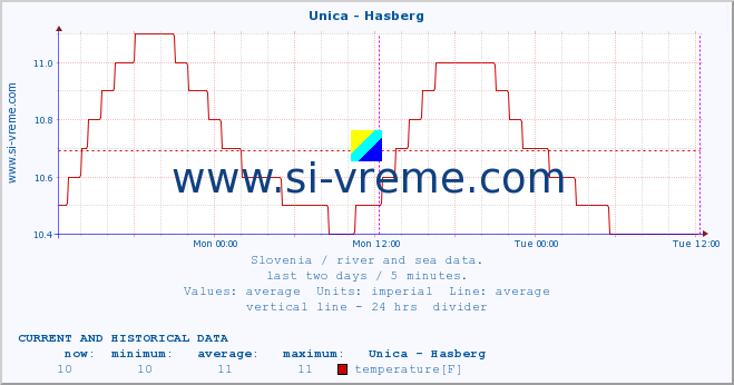  :: Unica - Hasberg :: temperature | flow | height :: last two days / 5 minutes.