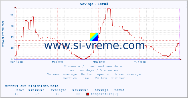  :: Savinja - Letuš :: temperature | flow | height :: last two days / 5 minutes.