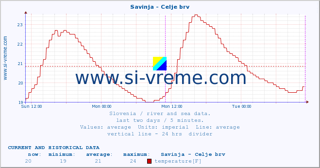  :: Savinja - Celje brv :: temperature | flow | height :: last two days / 5 minutes.