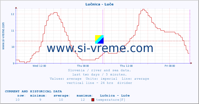  :: Lučnica - Luče :: temperature | flow | height :: last two days / 5 minutes.