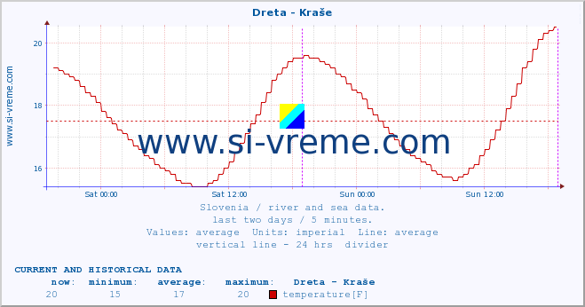  :: Dreta - Kraše :: temperature | flow | height :: last two days / 5 minutes.