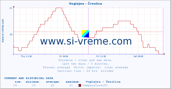  :: Voglajna - Črnolica :: temperature | flow | height :: last two days / 5 minutes.