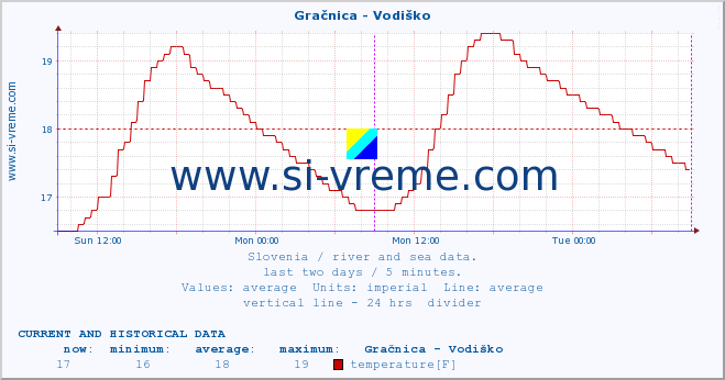  :: Gračnica - Vodiško :: temperature | flow | height :: last two days / 5 minutes.