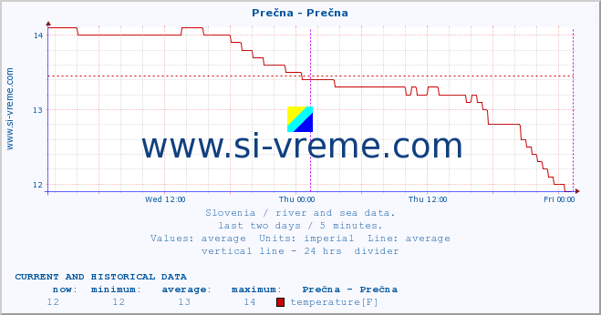  :: Prečna - Prečna :: temperature | flow | height :: last two days / 5 minutes.