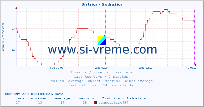  :: Bistrica - Sodražica :: temperature | flow | height :: last two days / 5 minutes.