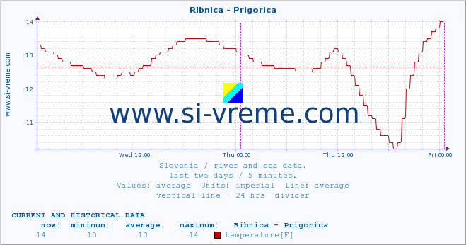  :: Ribnica - Prigorica :: temperature | flow | height :: last two days / 5 minutes.