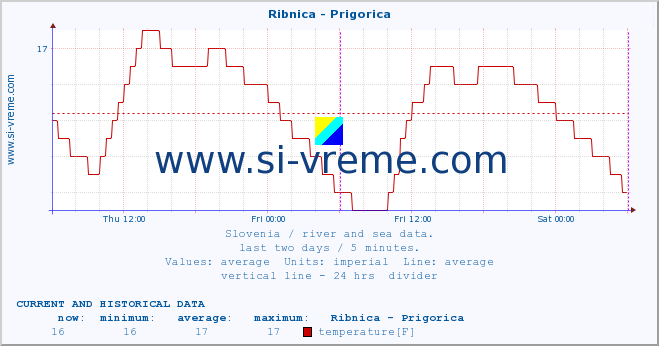  :: Ribnica - Prigorica :: temperature | flow | height :: last two days / 5 minutes.