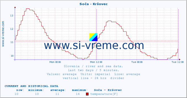  :: Soča - Kršovec :: temperature | flow | height :: last two days / 5 minutes.