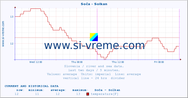  :: Soča - Solkan :: temperature | flow | height :: last two days / 5 minutes.