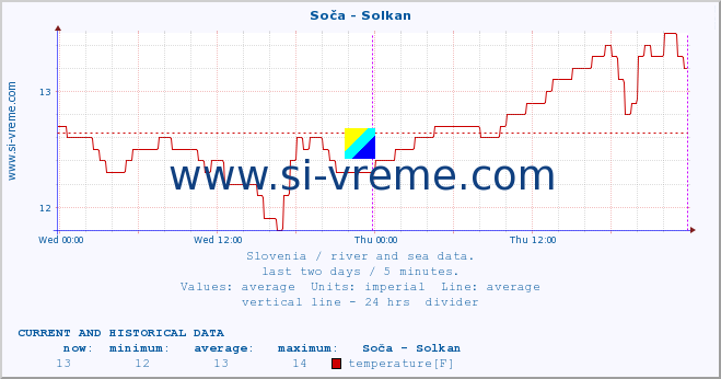  :: Soča - Solkan :: temperature | flow | height :: last two days / 5 minutes.