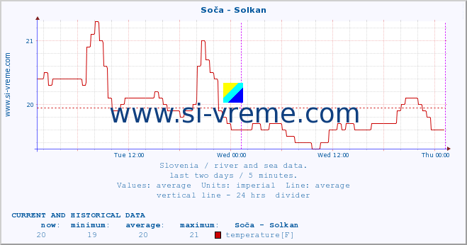  :: Soča - Solkan :: temperature | flow | height :: last two days / 5 minutes.