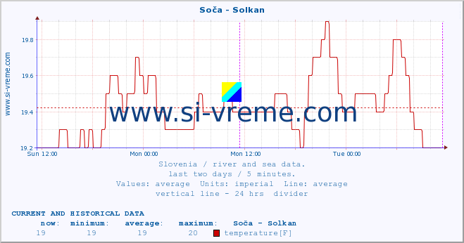  :: Soča - Solkan :: temperature | flow | height :: last two days / 5 minutes.