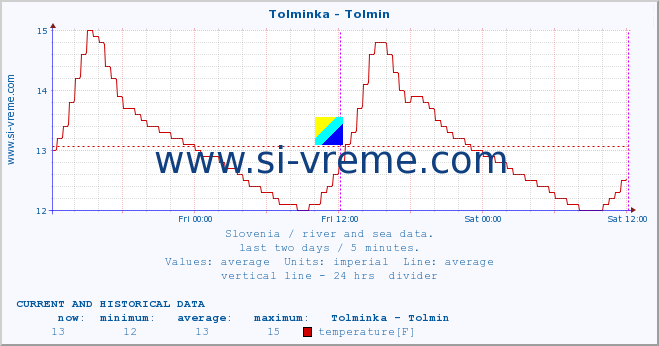  :: Tolminka - Tolmin :: temperature | flow | height :: last two days / 5 minutes.