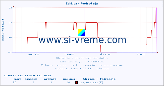  :: Idrijca - Podroteja :: temperature | flow | height :: last two days / 5 minutes.