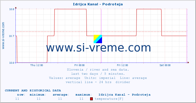  :: Idrijca Kanal - Podroteja :: temperature | flow | height :: last two days / 5 minutes.