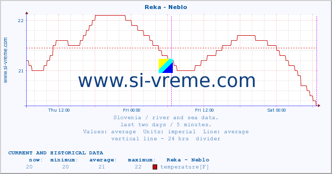  :: Reka - Neblo :: temperature | flow | height :: last two days / 5 minutes.