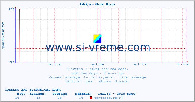  :: Idrija - Golo Brdo :: temperature | flow | height :: last two days / 5 minutes.