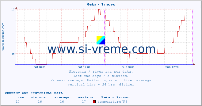  :: Reka - Trnovo :: temperature | flow | height :: last two days / 5 minutes.