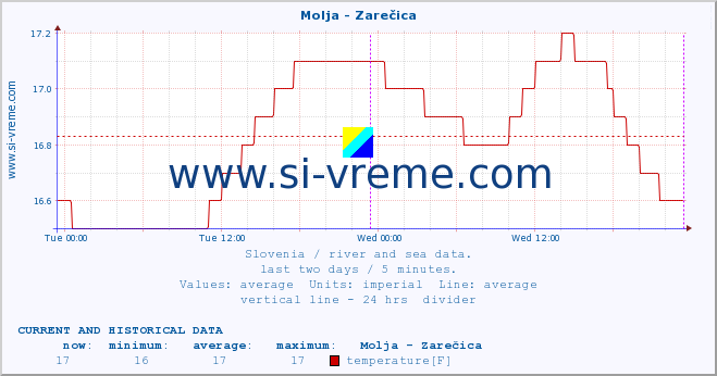  :: Molja - Zarečica :: temperature | flow | height :: last two days / 5 minutes.