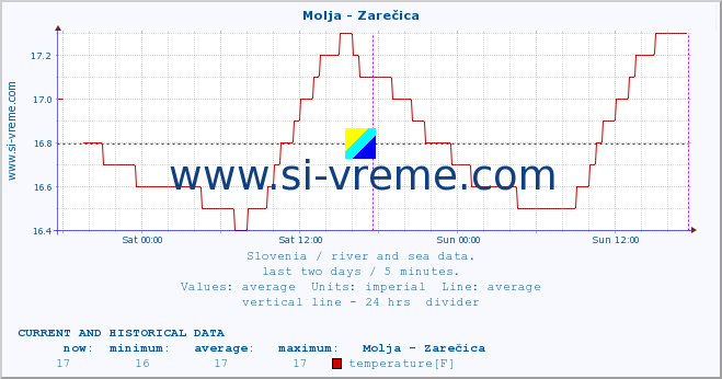  :: Molja - Zarečica :: temperature | flow | height :: last two days / 5 minutes.