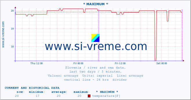  :: * MAXIMUM * :: temperature | flow | height :: last two days / 5 minutes.