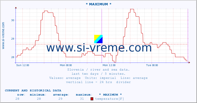  :: * MAXIMUM * :: temperature | flow | height :: last two days / 5 minutes.