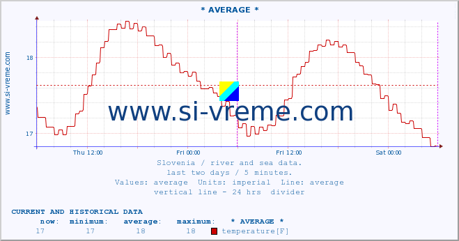  :: * AVERAGE * :: temperature | flow | height :: last two days / 5 minutes.