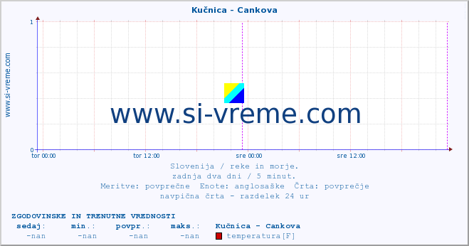 POVPREČJE :: Kučnica - Cankova :: temperatura | pretok | višina :: zadnja dva dni / 5 minut.